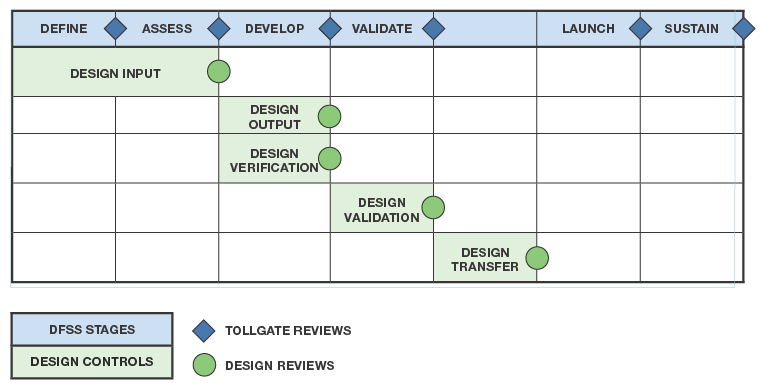 Comparison of DfSS Stages (Tollgate Reviews) and Design Controls (Design Reviews)