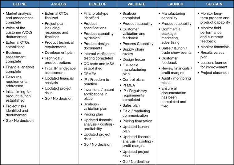 Table of Typical Activities Covered in the Tollgate Reviews