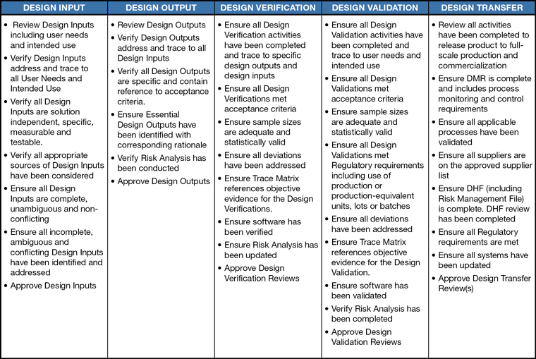 Table of Typical Activities Covered in the Design Reviews