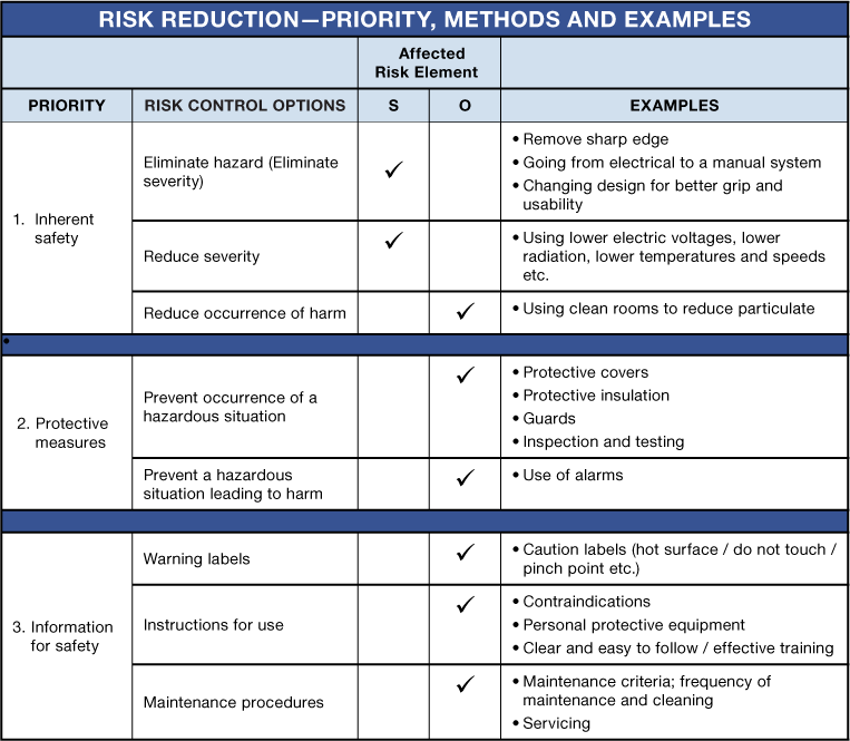 RISK REDUCTION—PRIORITY, METHODS AND EXAMPLES