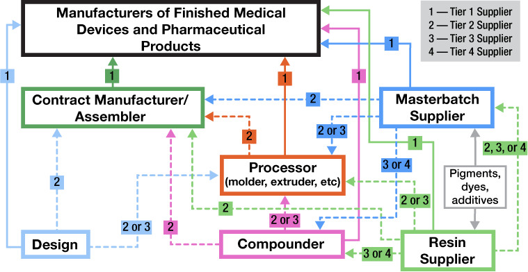 The value chain for plastics suppliers in the medical device industry